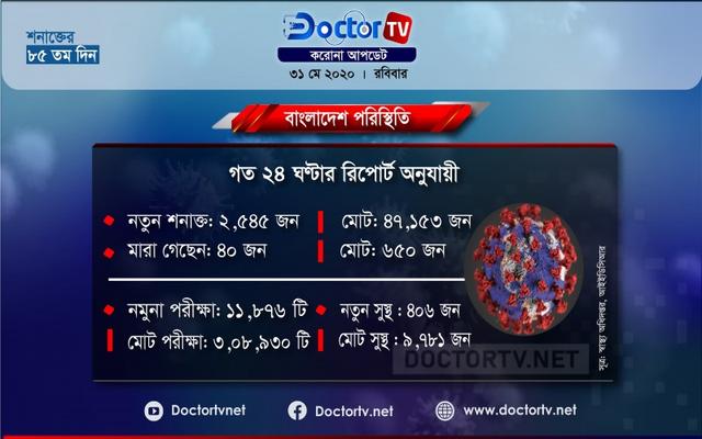 অফিস খোলার দিনেই সর্বোচ্চ ৪০ জনের মৃত্যু, শনাক্ত আড়াই হাজার