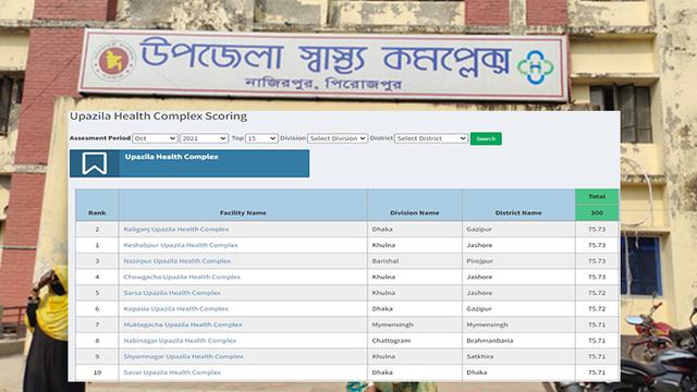 স্বাস্থ্যসেবা সূচকে অক্টোবরে সেরা নাজিরপুর উপজেলা স্বাস্থ্য কমপ্লেক্স