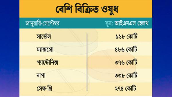 ৯ মাসে গ্যাস্ট্রিকের ওষুধ সার্জেলের বিক্রি ৯১৮ কোটি টাকা